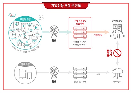 KT는 삼성SDS, 신성이엔지와 함께 경기도 용인 신성이엔지 공장에서 5G 스마트팩토리 사업협력을 위한 MOU를 체결했다. 기업전용 5G 구성도.