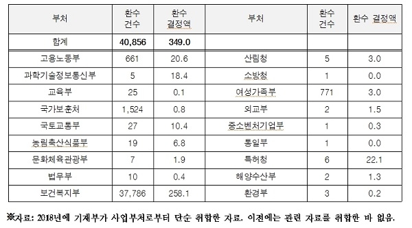 2018년 부처별 부정수급 환수 결정액(단위: 건, 억원)
