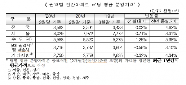 3월 서울 민간아파트의 평균 분양가격은 전월보다 0.71% 상승했다. 평당 2천654만원으로 전년 동월대비 약 85만원이 상승한 가격이다. 표는 권역별 민간아파트 ㎡당 평균 분양가격.(표=HUG)