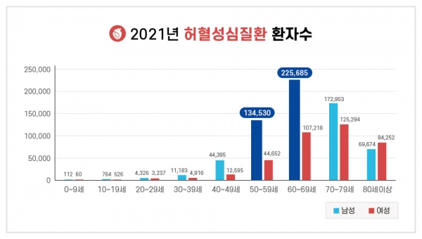 [그래프] 2021년 허혈성심질환 환자수