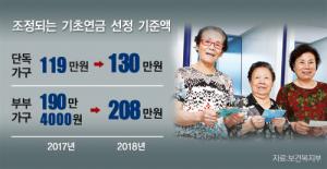 내년 기초연금 선정기준액 상향 조정…노인 단독가구 기준 130만원으로