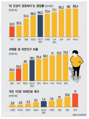 OECD 통계에 나타난 우리나라 보건의료 수준… 한국인 3명 중 1명만 “나는 건강”