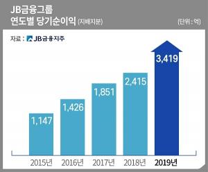 JB금융지주, 작년 당기순이익 41.6%…최대 실적 기록