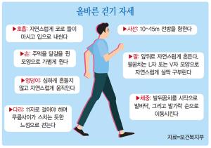 복지부 ‘한국인 위한 걷기 지침’ 마련…“코로나 이기는 데 걷기가 최고”