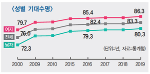 한국, 남자 기대수명도 80세 넘었다