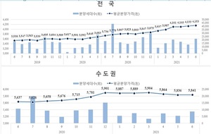 HUG, 전국 민간아파트 평균 분양가 415만3천원…전월비 0.48% ↑