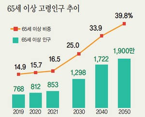 2021년 고령자통계 발표, 올해 노인인구 853만명, 전체 인구의 16.5%