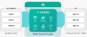 KT, 고객 맞춤형 ‘로봇 서비스 플랫폼’ 사업 본격화