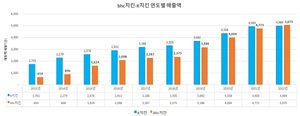 bhc치킨, 독자경영 10년 만에 매출 5075억원 시현