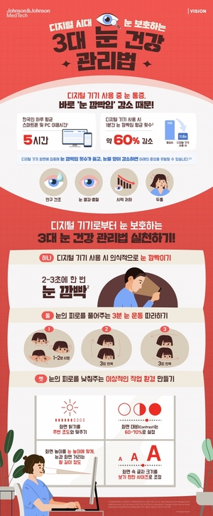 “한국인, 스마트폰 하루 평균 5시간 이용” … 눈 건강 ‘빨간불’