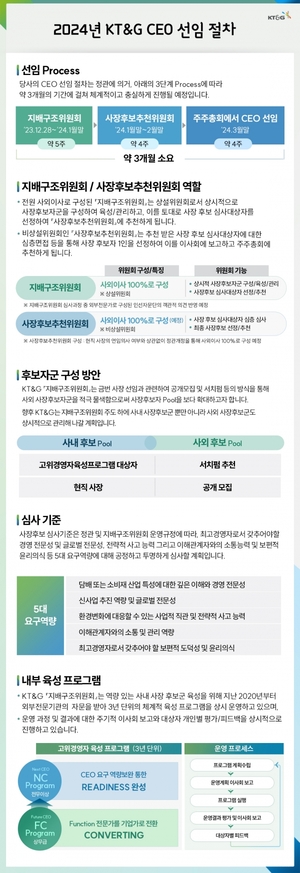 KT&G 이사회, 차기 사장 후보 공개 모집