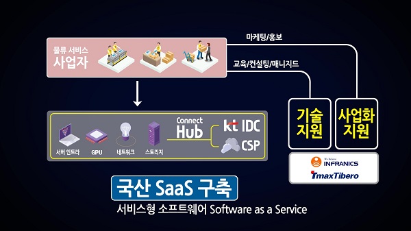 KT가 ‘핵심산업 클라우드 플래그쉽 프로젝트’ 참여한 13개 기업에 물류 SaaS를 제공한다.(자료=KT)