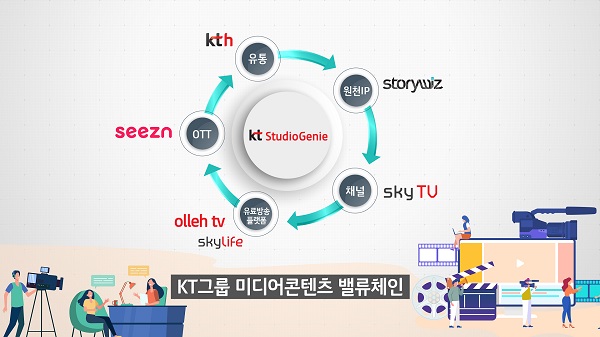 KT그룹 미디어콘텐츠 밸류체인.
