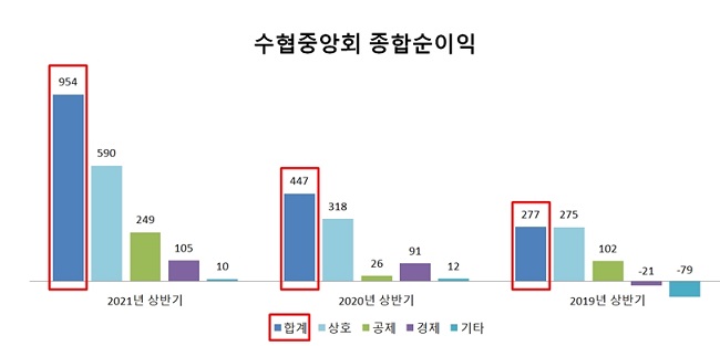 지난 2019년~2021년 수협중앙회 종합순이익 동일 분기 비교.(단위:억원, 자료=수협)
