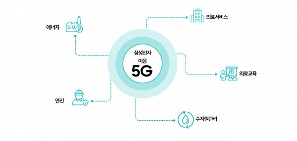 삼성전자가 국내 ‘5G 융합 서비스 프로젝트’에 참여해 공공, 민간에 이음 5G(5G 특화망) 솔루션 제공을 확대한다.