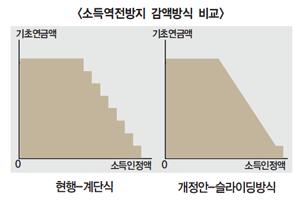 복지부, 기초연금 '소득역전방지 감액제도' 내년부터 개선