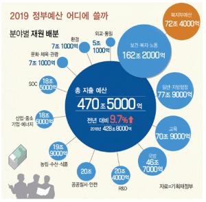 2019 정부예산 편성… 노인복지 예산 26% 늘린다