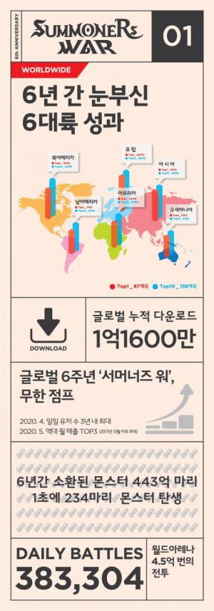 컴투스 ‘서머너즈 워’, 6대륙별 6년 성과 담은 인포그래픽 공개