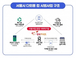 SK텔레콤, ‘서울도심 다회용 컵 서비스’ 참여