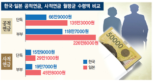 “한국 고령층, 연금만으론 생활비 절반도 못대”