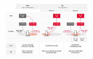 SK텔레콤, MWC 2022서 ‘5G 옵션4’ 기술 공개