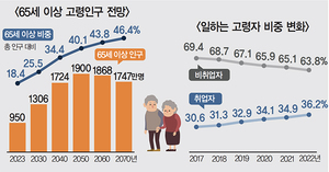 2023년 고령자 통계, 올해 노인 인구 950만명… 노인 비율 18.4%