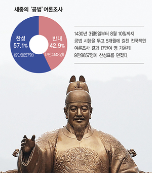 [인문학 여행 역사의 길을 걷다 60] 조선에도 여론조사가 있었다, 세종 “백성의 고통을 무시하는 세금 징수에 유감”